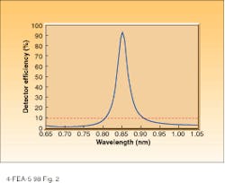FIGURE 2. Simulated quantum efficiency of a resonant-cavity enhanced detector shows that thin absorbing layers, which are needed for high-speed photodetector operation, are capable of high quantum efficiency. The horizontal line represents the efficiency that would result from a single pass through the 100-nm-thick layer, and the peak response represents the efficiency obtained when the same layer is placed in a resonant cavity. FIGURE 2. Simulated quantum efficiency of a resonant-cavity enhanced detector shows that thin absorbing layers, which are needed for high-speed photodetector operation, are capable of high quantum efficiency. The horizontal line represents the efficiency that would result from a single pass through the 100-nm-thick layer, and the peak response represents the efficiency obtained when the same layer is placed in a resonant cavity.