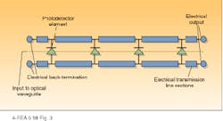 FIGURE 3. Velocity-matched distributed photodetector (VMDP) with in-phase combining of photocurrents from multiple photodetectors allows high-power, high-speed optical detection. FIGURE 3. Velocity-matched distributed photodetector (VMDP) with in-phase combining of photocurrents from multiple photodetectors allows high-power, high-speed optical detection.