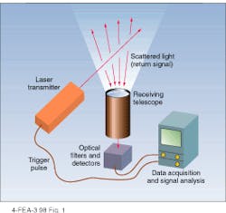 FIGURE 1. In a basic lidar system, light from the laser transmitter is scattered back to a receiving telescope by a distributed medium. After filtering out unwanted background, an optical detector is used to measure the strength of the return signal. Range information is obtained by modulating the transmitter and correlating the return signal with it. A data acquisition and signal analysis module converts the return signal to usable data. FIGURE 1. In a basic lidar system, light from the laser transmitter is scattered back to a receiving telescope by a distributed medium. After filtering out unwanted background, an optical detector is used to measure the strength of the return signal. Range information is obtained by modulating the transmitter and correlating the return signal with it. A data acquisition and signal analysis module converts the return signal to usable data.