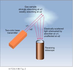 FIGURE 2. A typical DIAL system is characterized by a two-color transmitter. By comparing the strength of the return signal as the laser is tuned on and off a strong absorption line, the concentration of atmospheric gases can be mapped. FIGURE 2. A typical DIAL system is characterized by a two-color transmitter. By comparing the strength of the return signal as the laser is tuned on and off a strong absorption line, the concentration of atmospheric gases can be mapped.