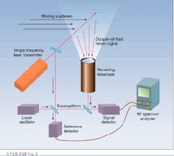 FIGURE 3. A Doppler lidar system measures the velocity of moving scatterers by comparing the frequency of the return signal to that of the transmitter. Optical heterodyning with a frequency-stable local oscillator system generates RF beat notes that can be compared with a spectrum analyzer. FIGURE 3. A Doppler lidar system measures the velocity of moving scatterers by comparing the frequency of the return signal to that of the transmitter. Optical heterodyning with a frequency-stable local oscillator system generates RF beat notes that can be compared with a spectrum analyzer.