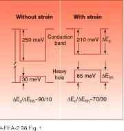 FIGURE 1. In ZnSe/ZnCdSe, the first system to exhibit room-temperature blue lasing, strain is required to produce a quantum well deep enough to confine both electrons and holes.