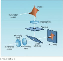 FIGURE 3. In an electronic speckle-pattern interferometry setup, the image of a coherently illuminated object is combined with a reference beam by using a mirror with a hole in it. The resulting speckle pattern is recorded using a charge-coupled-device array or TV camera for subsequent electronic processing. FIGURE 3. In an electronic speckle-pattern interferometry setup, the image of a coherently illuminated object is combined with a reference beam by using a mirror with a hole in it. The resulting speckle pattern is recorded using a charge-coupled-device array or TV camera for subsequent electronic processing.