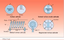 FIGURE 2. Segmented hollow cathode, with cathode (C) and anode (A) segments alternating around a cylinder, has shown promise in increasing metal ion-laser efficiency in work done at the Max Planck Institute in Germany. FIGURE 2. Segmented hollow cathode, with cathode (C) and anode (A) segments alternating around a cylinder, has shown promise in increasing metal ion-laser efficiency in work done at the Max Planck Institute in Germany.