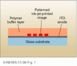 FIGURE 1. Spin-cast polymer buffer layer on glass substrate (typically 1000 &angst; thick) facilitates electron injection and prevents electrical shorts by sealing pin holes. Anode coating on substrate is indium tin oxide (ITO).