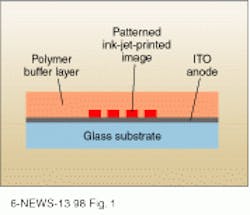 FIGURE 1. Spin-cast polymer buffer layer on glass substrate (typically 1000 Å thick) facilitates electron injection and prevents electrical shorts by sealing pin holes. Anode coating on substrate is indium tin oxide (ITO). FIGURE 1. Spin-cast polymer buffer layer on glass substrate (typically 1000 Å thick) facilitates electron injection and prevents electrical shorts by sealing pin holes. Anode coating on substrate is indium tin oxide (ITO).