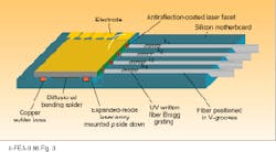 FIGURE 3. Hybrid distributed Bragg reflector wavelength-division multiplexer laser array results from combination of silicon waferboard and alignment-tolerant structures, which allow passive integration of fiber Bragg gratings with Fabry-Perot semiconductor lasers. FIGURE 3. Hybrid distributed Bragg reflector wavelength-division multiplexer laser array results from combination of silicon waferboard and alignment-tolerant structures, which allow passive integration of fiber Bragg gratings with Fabry-Perot semiconductor lasers.