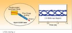 FIGURE 4. Hybrid distributed-feedback (DBR) laser has been modulated at 2.5 Gbit/s and exhibits less dynamic chirp than standard DFB lasers. FIGURE 4. Hybrid distributed-feedback (DBR) laser has been modulated at 2.5 Gbit/s and exhibits less dynamic chirp than standard DFB lasers.