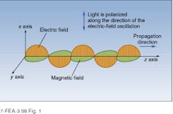 FIGURE 1. In the model used for most polarization analysis, light is thought of as a propagating electromagnetic wave. The polarization direction corresponds to the direction of electric-field oscillation.
