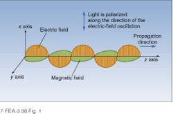 FIGURE 1. In the model used for most polarization analysis, light is thought of as a propagating electromagnetic wave. The polarization direction corresponds to the direction of electric-field oscillation. FIGURE 1. In the model used for most polarization analysis, light is thought of as a propagating electromagnetic wave. The polarization direction corresponds to the direction of electric-field oscillation.