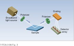 FIGURE 3. In this spectroscopic interferometer, the sample is illuminated by a broadband polarized source. Reflected light is then analyzed using a second polarizer before being reflected onto the surface of a detector array by a diffraction grating. Subsequent analysis of the array output by a dedicated microcomputer makes it possible to make measurements over a wide spectral range in a short period of time. FIGURE 3. In this spectroscopic interferometer, the sample is illuminated by a broadband polarized source. Reflected light is then analyzed using a second polarizer before being reflected onto the surface of a detector array by a diffraction grating. Subsequent analysis of the array output by a dedicated microcomputer makes it possible to make measurements over a wide spectral range in a short period of time.