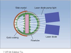 High-efficiency diode-pumped slab laser developed under the leadership of Fanuc Ltd. produces average output powers of 1.1 kW at 1.06 µm. High-efficiency diode-pumped slab laser developed under the leadership of Fanuc Ltd. produces average output powers of 1.1 kW at 1.06 µm.