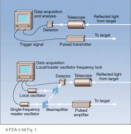 Laser radars produce three-dimensional pictures | Laser Focus World