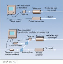 FIGURE 1. Laser-radar information can be obtained via two techniques. In direct or energy detection (top), the electronic signal leaving the detector is proportional to the amplitude of the return. In heterodyne systems (bottom), the return from a single-frequency transmitter is mixed with a stable local oscillator generating a difference-frequency output. FIGURE 1. Laser-radar information can be obtained via two techniques. In direct or energy detection (top), the electronic signal leaving the detector is proportional to the amplitude of the return. In heterodyne systems (bottom), the return from a single-frequency transmitter is mixed with a stable local oscillator generating a difference-frequency output.