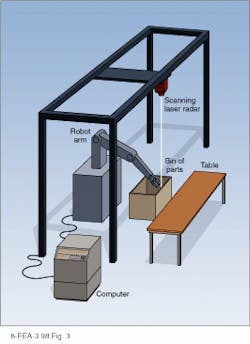 FIGURE 3. Although the current cost is somewhat high for many applications, imaging laser-radar systems can provide the high-resolution, 3-D images needed for robotic control. In this figure, a single radar located over a box of exhaust manifolds allows closed-loop computer control of a picking operation in which the robot selects, grabs, and places individual pieces on the table to the right of the bin. FIGURE 3. Although the current cost is somewhat high for many applications, imaging laser-radar systems can provide the high-resolution, 3-D images needed for robotic control. In this figure, a single radar located over a box of exhaust manifolds allows closed-loop computer control of a picking operation in which the robot selects, grabs, and places individual pieces on the table to the right of the bin.