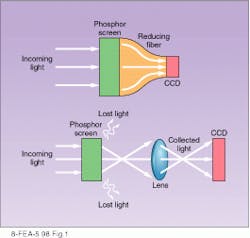 FIGURE 1. Fiberoptic-coupled CCD cameras (top) have a significantly higher collection efficiency than comparable lens-coupled CCD cameras (bottom). The fiber bundle, with its larger light-capturing area, maintains the incident pattern of illumination and delivers it to the CCD. FIGURE 1. Fiberoptic-coupled CCD cameras (top) have a significantly higher collection efficiency than comparable lens-coupled CCD cameras (bottom). The fiber bundle, with its larger light-capturing area, maintains the incident pattern of illumination and delivers it to the CCD.