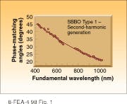 FIGURE 1. Through second-harmonic generation (SHG), strontium beryllium borate (SBBO) has the capacity to achieve an output wavelength of 177.3 nm, according to Type-I SHG phase- matching curve of SBBO in 1064-425-nm region. The road to commercial availability has just begun, however, and will include significant environmental precautions to ensure safe handling during manufacture. FIGURE 1. Through second-harmonic generation (SHG), strontium beryllium borate (SBBO) has the capacity to achieve an output wavelength of 177.3 nm, according to Type-I SHG phase- matching curve of SBBO in 1064-425-nm region. The road to commercial availability has just begun, however, and will include significant environmental precautions to ensure safe handling during manufacture.