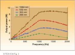FIGURE 3. Lowest of four curves shows fourth-harmonic power generated using cesium lithium borate (CLBO) crystal in a Lambda Physik pulsed diode-pumped Nd:YAG laser system. FIGURE 3. Lowest of four curves shows fourth-harmonic power generated using cesium lithium borate (CLBO) crystal in a Lambda Physik pulsed diode-pumped Nd:YAG laser system.