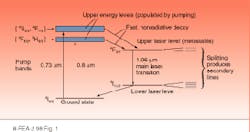 FIGURE 1. Energy levels in Nd:YAG illustrate how pump energy populates upper levels, which decay to an intermediate level that then produces the main laser transition. FIGURE 1. Energy levels in Nd:YAG illustrate how pump energy populates upper levels, which decay to an intermediate level that then produces the main laser transition.