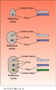 FIGURE 3. Possible cavity configurations for flashlamp pumping are closely coupled lamp (top), elliptical cavity (middle), and dual elliptical cavity (bottom). FIGURE 3. Possible cavity configurations for flashlamp pumping are closely coupled lamp (top), elliptical cavity (middle), and dual elliptical cavity (bottom).