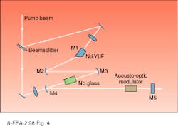 FIGURE 4. In experiments performed at the University of Maryland, Nd:glass and Nd:YAG rods are combined in a single cavity to produce high-quality modelocked pulses. FIGURE 4. In experiments performed at the University of Maryland, Nd:glass and Nd:YAG rods are combined in a single cavity to produce high-quality modelocked pulses.
