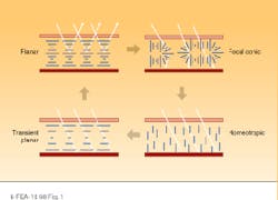 FIGURE 1. In the stable planar state, the cholesteric liquid crystal acts as a Bragg reflector for one polarization of light within a passband. A relatively small voltage pulse can convert the helical liquid crystal to a stable focal conic texture in which the material weakly scatters the light, appearing transparent. When driven by a high-voltage pulse, the focal conic texture changes to a still-transparent homeotropic texture, then to a transient planar texture; it then relatively slowly relaxes back to the planar state. FIGURE 1. In the stable planar state, the cholesteric liquid crystal acts as a Bragg reflector for one polarization of light within a passband. A relatively small voltage pulse can convert the helical liquid crystal to a stable focal conic texture in which the material weakly scatters the light, appearing transparent. When driven by a high-voltage pulse, the focal conic texture changes to a still-transparent homeotropic texture, then to a transient planar texture; it then relatively slowly relaxes back to the planar state.