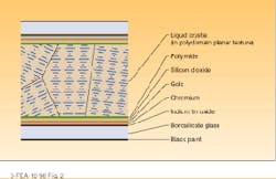 FIGURE 2. Bottom substrate of a typical display cell is borosilicate glass coated on the outside with black paint to make it opaque. The inner side of the substrate is patterned with indium tin oxide (a transparent conductor) lines and chromium/gold metal contacts. A layer of silicon dioxide prevents electrical shorts from the top to bottom substrate, and a polymer (polyimide) layer stabilizes the focal conic state and improves the viewing angle. Top substrate has the same layers in reverse order. Liquid crystal in the middle of the cell is typically about 4.5 µm thick. FIGURE 2. Bottom substrate of a typical display cell is borosilicate glass coated on the outside with black paint to make it opaque. The inner side of the substrate is patterned with indium tin oxide (a transparent conductor) lines and chromium/gold metal contacts. A layer of silicon dioxide prevents electrical shorts from the top to bottom substrate, and a polymer (polyimide) layer stabilizes the focal conic state and improves the viewing angle. Top substrate has the same layers in reverse order. Liquid crystal in the middle of the cell is typically about 4.5 µm thick.