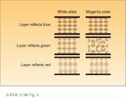 FIGURE 3. Stacked cells, each containing a layer of cholesteric liquid crystal modified to reflect different colors, are the basis of a full-color display. The stacking approach provides a 3X improvement in resolution over side-by-side color arrangements. FIGURE 3. Stacked cells, each containing a layer of cholesteric liquid crystal modified to reflect different colors, are the basis of a full-color display. The stacking approach provides a 3X improvement in resolution over side-by-side color arrangements.