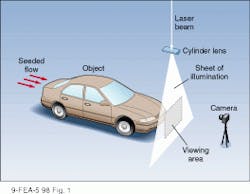 FIGURE 1. In a typical PIV setup, minute scattering particles introduced into the flow are illuminated by a sheet of light from a pulsed laser source. Camera focused onto a portion of the illuminated region is used to record a doubly exposed image. Subsequent analysis of this picture is used to produce a velocity map of the region. FIGURE 1. In a typical PIV setup, minute scattering particles introduced into the flow are illuminated by a sheet of light from a pulsed laser source. Camera focused onto a portion of the illuminated region is used to record a doubly exposed image. Subsequent analysis of this picture is used to produce a velocity map of the region.