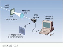 FIGURE 2. In the Young's fringe method of PIV analysis, a portion of a doubly exposed photographic transparency is illuminated with a laser. Optically transforming the transmitted beam produces a fringe pattern in the transform plane. This pattern is recorded digitally and transformed again to yield the autocorrelation function required for displacement and velocity calculations. FIGURE 2. In the Young's fringe method of PIV analysis, a portion of a doubly exposed photographic transparency is illuminated with a laser. Optically transforming the transmitted beam produces a fringe pattern in the transform plane. This pattern is recorded digitally and transformed again to yield the autocorrelation function required for displacement and velocity calculations.