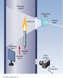FIGURE 3. In this PIV experiment, the reaction between seeded fuel and flow gases is illuminated with the output of a doubly pulsed, frequency-doubled Nd:YAG laser. Rotating mirror reflects scattered light into a CCD camera capable of recording an image corresponding to each laser pulse. Subsequent analysis of the camera output is used to produce a velocity map of the flame. FIGURE 3. In this PIV experiment, the reaction between seeded fuel and flow gases is illuminated with the output of a doubly pulsed, frequency-doubled Nd:YAG laser. Rotating mirror reflects scattered light into a CCD camera capable of recording an image corresponding to each laser pulse. Subsequent analysis of the camera output is used to produce a velocity map of the flame.