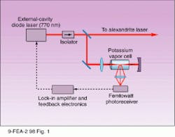 FIGURE 1. Experimental set-up for locking an external-cavity diode laser to the potassium D1 line includes a femtowatt photoreceiver that detects fluorescence from the potassium vapor cell. Feedback electronics stabilize the diode laser wavelength to the D1 line. FIGURE 1. Experimental set-up for locking an external-cavity diode laser to the potassium D1 line includes a femtowatt photoreceiver that detects fluorescence from the potassium vapor cell. Feedback electronics stabilize the diode laser wavelength to the D1 line.