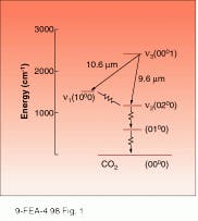 FIGURE 1. Laser action in carbon dioxide (CO2) occurs on vibrational transitions. Numbers in parentheses are the excitation levels of the symmetric stretching (n1), bending (n2), and asymmetric stretching (n3) modes. FIGURE 1. Laser action in carbon dioxide (CO2) occurs on vibrational transitions. Numbers in parentheses are the excitation levels of the symmetric stretching (n1), bending (n2), and asymmetric stretching (n3) modes.