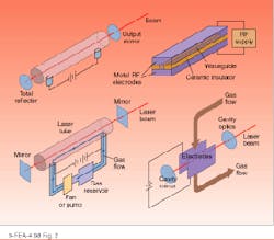 FIGURE 2. Major types of CO2 lasers are sealed-tube conventional laser with longitudinal dc discharge excitation (top, left), waveguide laser with RF excitation (top, right), longitudinal flowing-gas laser (bottom, left), and transverse-flow laser (bottom, right). Slow- and fast-axial-flow lasers differ in gas speed through the tube; faster flow lets the laser run cooler and more efficiently, so it can generate more power. FIGURE 2. Major types of CO2 lasers are sealed-tube conventional laser with longitudinal dc discharge excitation (top, left), waveguide laser with RF excitation (top, right), longitudinal flowing-gas laser (bottom, left), and transverse-flow laser (bottom, right). Slow- and fast-axial-flow lasers differ in gas speed through the tube; faster flow lets the laser run cooler and more efficiently, so it can generate more power.
