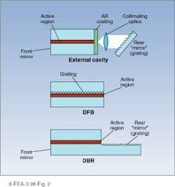 FIGURE 2. Gratings can be used to reduce the linewidth of diode-laser output. Common designs include external-cavity stabilization (top), distributed feedback (DFB; middle), and distributed Bragg reflector (DBR; bottom). FIGURE 2. Gratings can be used to reduce the linewidth of diode-laser output. Common designs include external-cavity stabilization (top), distributed feedback (DFB; middle), and distributed Bragg reflector (DBR; bottom).