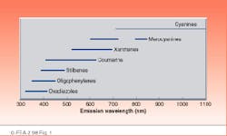 FIGURE 1. Different classes of laser dye molecules can be tuned over different wavelength ranges, from UV for oxadiazoles to IR for cyanines. FIGURE 1. Different classes of laser dye molecules can be tuned over different wavelength ranges, from UV for oxadiazoles to IR for cyanines.