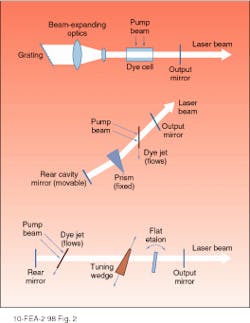 FIGURE 2. Three types of external-cavity tuners used with dye and other tunable lasers are grating-tuned dye lasers pumped by a pulsed laser (top), prism-tuned dye lasers pumped by a CW laser (middle), and etalon-tuned dye lasers pumped by a CW laser (bottom). FIGURE 2. Three types of external-cavity tuners used with dye and other tunable lasers are grating-tuned dye lasers pumped by a pulsed laser (top), prism-tuned dye lasers pumped by a CW laser (middle), and etalon-tuned dye lasers pumped by a CW laser (bottom).