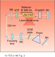 FIGURE 3. All-solid-state tunable dye laser based on organically modified silica gel (ORMOSIL) was developed by Wen Hu and colleagues at Shanghai Institute of Optics and Fine Mechanics, Chinese Academy of Science (Shanghai). Laser-diode array pumps Nd:YAG laser, which, in turn, is focused onto a slab of DCM dye embedded in the organically modified and dried TiO2 content silica gel. A prism tunes over a 60-nm range from 590 to 650 nm. FIGURE 3. All-solid-state tunable dye laser based on organically modified silica gel (ORMOSIL) was developed by Wen Hu and colleagues at Shanghai Institute of Optics and Fine Mechanics, Chinese Academy of Science (Shanghai). Laser-diode array pumps Nd:YAG laser, which, in turn, is focused onto a slab of DCM dye embedded in the organically modified and dried TiO2 content silica gel. A prism tunes over a 60-nm range from 590 to 650 nm.