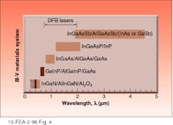 FIGURE 4. III-V systems and distributed-feedback lasers can cover a range of wavelengths from the deep-UV into the near-IR. FIGURE 4. III-V systems and distributed-feedback lasers can cover a range of wavelengths from the deep-UV into the near-IR.