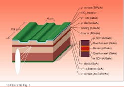 FIGURE 5. Distributed-feedback ridge-waveguide diode lasers are tunable by changing temperature or current. The elongated ellipse represents the divergent beam output. Detail of two-quantum-well active region is shown. FIGURE 5. Distributed-feedback ridge-waveguide diode lasers are tunable by changing temperature or current. The elongated ellipse represents the divergent beam output. Detail of two-quantum-well active region is shown.