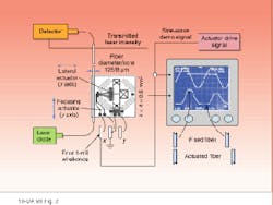 FIGURE 2. Single-mode optical fiber aligned to a 911-nm diode laser demonstrates the in-package microaligner—sinusoidal signals were applied to each actuator, and the coupled power level was measured. FIGURE 2. Single-mode optical fiber aligned to a 911-nm diode laser demonstrates the in-package microaligner—sinusoidal signals were applied to each actuator, and the coupled power level was measured.