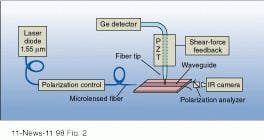 FIGURE 2. Experimental NSOM setup relied upon a telecommunications-wavelength laser diode, a scanning fiber tip controlled by piezoelectric (PZT) actuators, and a germanium detector to provide the data necessary for analyzing light propagation through the waveguide.