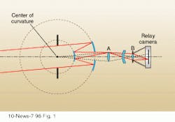 FIGURE 1. KiwiStar is based on a concentric spherical Cassegrain system, which has a stop at the center of curvature that generates an image at location A, where a field lens reimages the center of curvature to the pupil of a relay camera at location B. A concentric meniscus with its center of curvature at B can correct the spherical aberration of the Cassegrain system and is much smaller than if it were related to the first center of curvature. FIGURE 1. KiwiStar is based on a concentric spherical Cassegrain system, which has a stop at the center of curvature that generates an image at location A, where a field lens reimages the center of curvature to the pupil of a relay camera at location B. A concentric meniscus with its center of curvature at B can correct the spherical aberration of the Cassegrain system and is much smaller than if it were related to the first center of curvature.