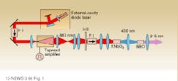 FIGURE 1. Ultraviolet spectroscopy laser source is based on a tunable external-cavity diode laser that emits at about 860 nm and seeds a tapered amplifier. The beam makes single passes through potass ium niobate and BBO crystals, which frequency-convert the light to blue (430 nm) and UV (215 nm), respectively. FIGURE 1. Ultraviolet spectroscopy laser source is based on a tunable external-cavity diode laser that emits at about 860 nm and seeds a tapered amplifier. The beam makes single passes through potass ium niobate and BBO crystals, which frequency-convert the light to blue (430 nm) and UV (215 nm), respectively.