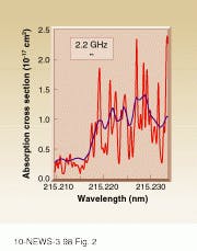 FIGURE 2. Ultraviolet-absorption spectra of sulfur dioxide shows a previously published spectrum for the gas at 20 Torr (blue line) and the Doppler-limited spectrum obtained using the frequency-quadrupled diode-laser source (red line). FIGURE 2. Ultraviolet-absorption spectra of sulfur dioxide shows a previously published spectrum for the gas at 20 Torr (blue line) and the Doppler-limited spectrum obtained using the frequency-quadrupled diode-laser source (red line).