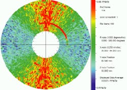 Optical-scattering techniques can map the angular dependence of subsurface damage in a silicon wafer. In this plot, scattering intensity at 21 locations, equally space along a 5-mm path, is shown as a function of incident angle. In the plot, radial distance is proportional to path length, while the angular coordinate corresponds to the angle of the incident beam relative to a coordinate system fixed to the sample surface. High scattering intensity is observed for incident angles along the vertical axis of the graph. Optical-scattering techniques can map the angular dependence of subsurface damage in a silicon wafer. In this plot, scattering intensity at 21 locations, equally space along a 5-mm path, is shown as a function of incident angle. In the plot, radial distance is proportional to path length, while the angular coordinate corresponds to the angle of the incident beam relative to a coordinate system fixed to the sample surface. High scattering intensity is observed for incident angles along the vertical axis of the graph.