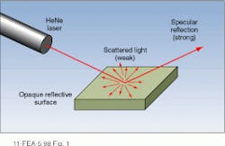 FIGURE 1. When a laser beam is incident on an opaque reflective surface, most of the light is specularly reflected in a well-defined beam. Surface imperfections scatter a small amount of light from the main beam that has an angular intensity distribution that is related to the detailed surface topology. FIGURE 1. When a laser beam is incident on an opaque reflective surface, most of the light is specularly reflected in a well-defined beam. Surface imperfections scatter a small amount of light from the main beam that has an angular intensity distribution that is related to the detailed surface topology.