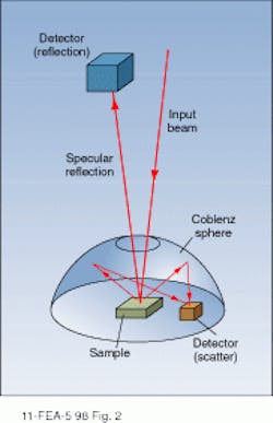 FIGURE 2. In a total integrated scatter instrument light in incident on the sample surface at an angle close to the normal. Scattered light is collected by a hemispherical reflector (Coblenz sphere) and imaged onto a detector that is located close to the sample. A small aperture transmits both the incident and specularly reflected beams.