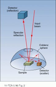 FIGURE 2. In a total integrated scatter instrument light in incident on the sample surface at an angle close to the normal. Scattered light is collected by a hemispherical reflector (Coblenz sphere) and imaged onto a detector that is located close to the sample. A small aperture transmits both the incident and specularly reflected beams. FIGURE 2. In a total integrated scatter instrument light in incident on the sample surface at an angle close to the normal. Scattered light is collected by a hemispherical reflector (Coblenz sphere) and imaged onto a detector that is located close to the sample. A small aperture transmits both the incident and specularly reflected beams.
