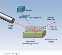 FIGURE 3. Subsurface damage is mapped by measuring the light scattered by a strongly attenuated beam as it penetrates the surface. In this case, a sensitive detector with a small aperture is used to collect the subsurface scatter. By rotating the angle of incidence with respect to the sample, directional defects can be plotted (see photo at top of this page).
